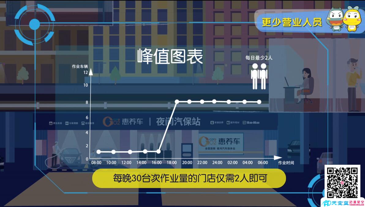 《惠養(yǎng)車(chē)》企業(yè)MG動(dòng)畫(huà)廣告宣傳片制作峰值營(yíng)業(yè)對(duì)比.jpg 《惠養(yǎng)車(chē)》企業(yè)MG動(dòng)畫(huà)廣告宣傳片制作峰值營(yíng)業(yè)對(duì)比.jpg