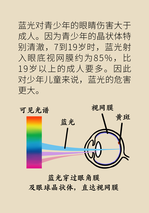 防藍光眼睛保護是怎么回事？