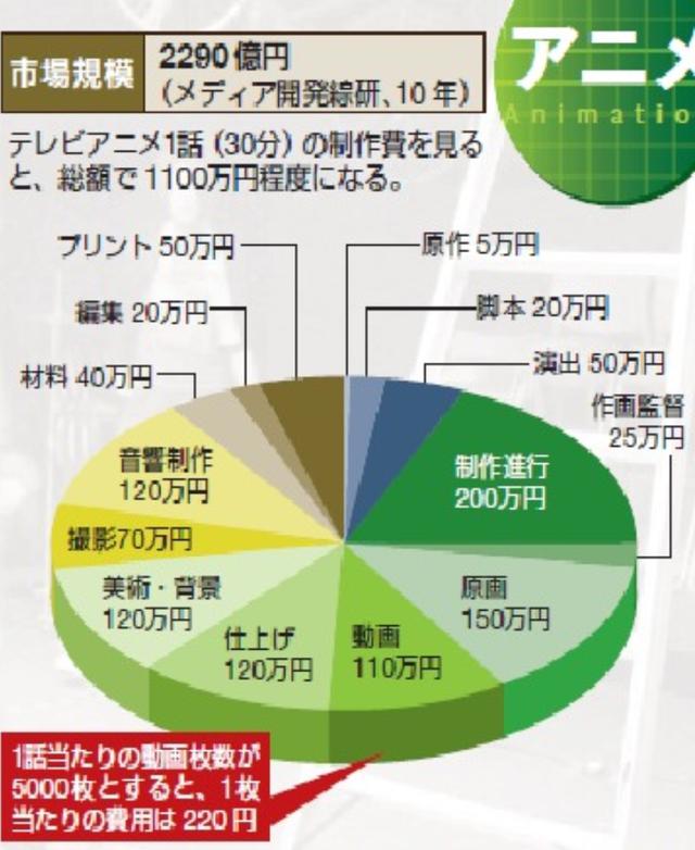 花了這么多錢來制作動畫，為什么動畫還是做得不盡人意