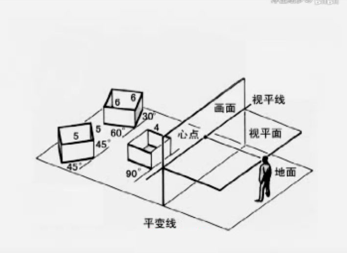 到底什么是透視？透視到底有多重要？一般繪畫有幾種透視？