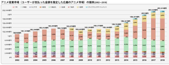 庵野秀明猜到了日本動畫的衰退，但沒有猜到中國人會出錢拯救業(yè)界