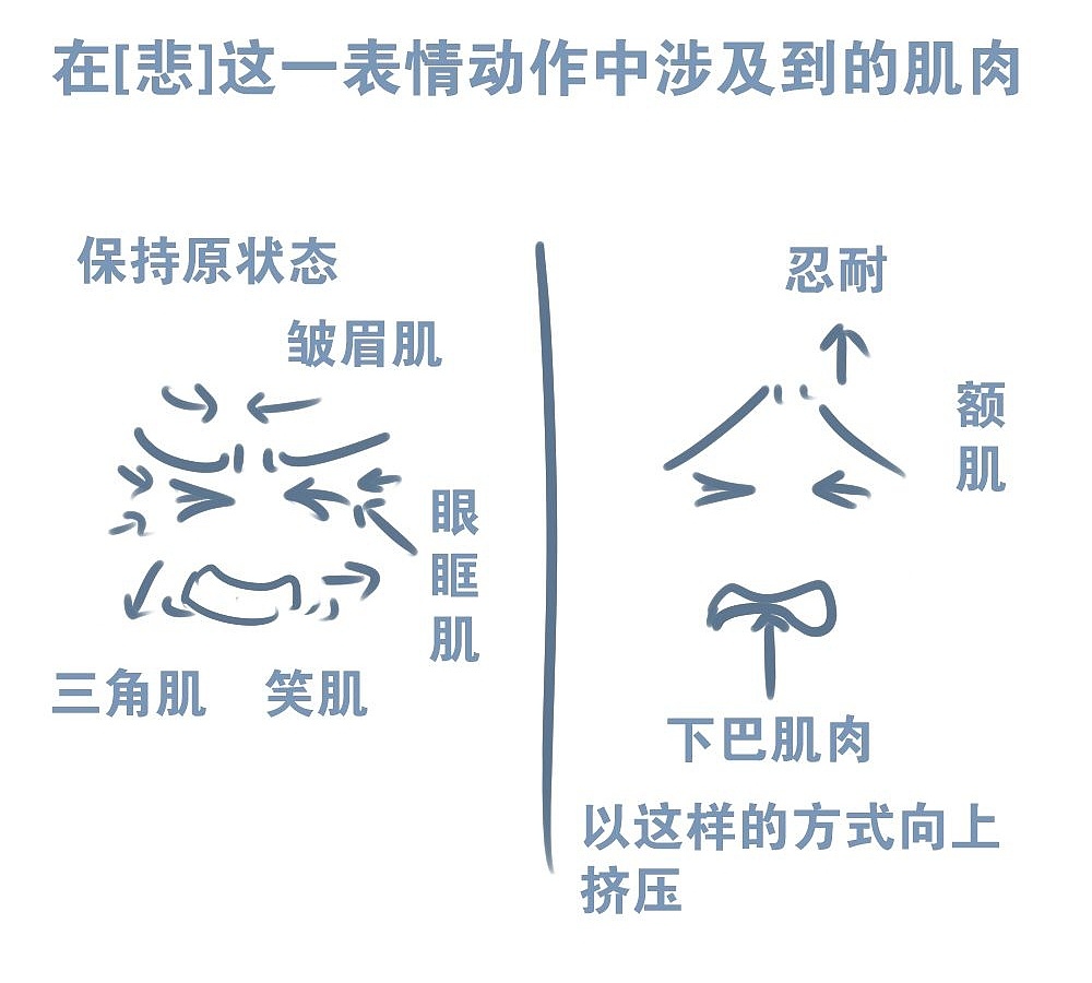 人物表情怎么畫(huà)？