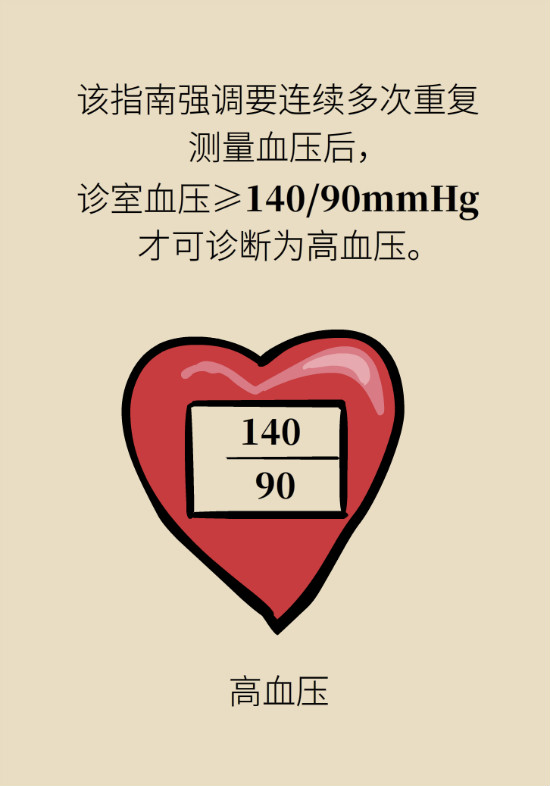 2020年高血壓指南更新！這些重要的改動(dòng)要記住