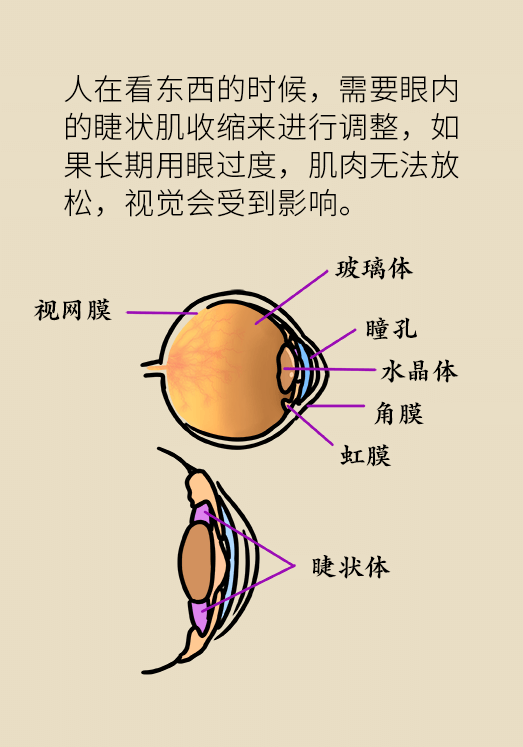 熬夜追劇后眼睛干澀疼痛？