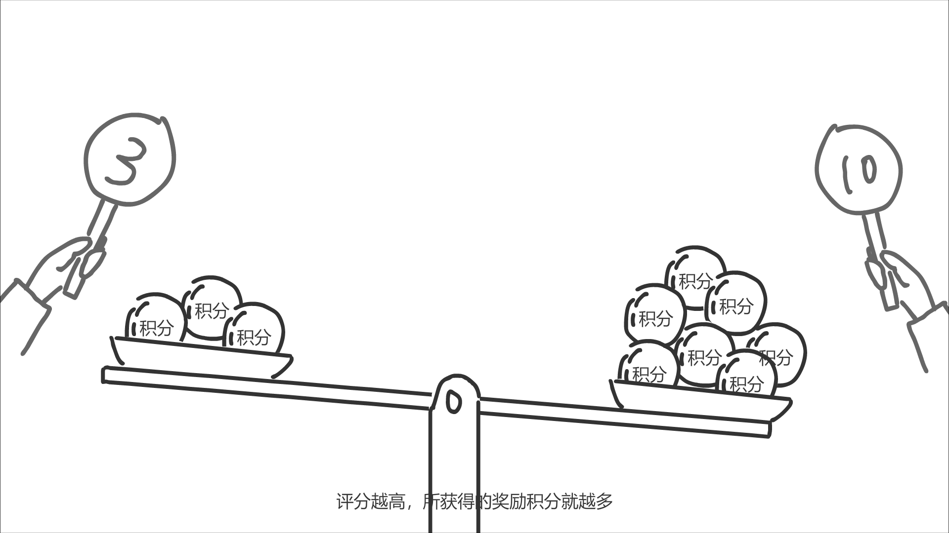 天平的兩邊出現(xiàn)不同的分值后，積分從上面掉下來(lái)，落入托盤中，10分的這邊更重.png