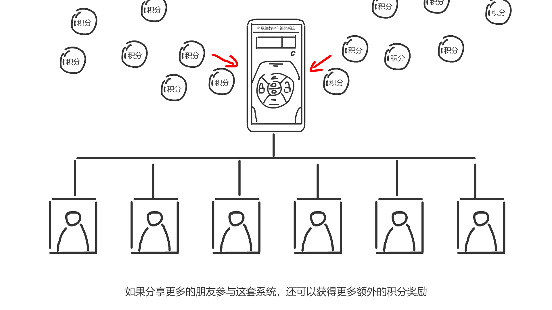 系統(tǒng)下方出現(xiàn)分享的朋友后，積分涌入手機(jī).png